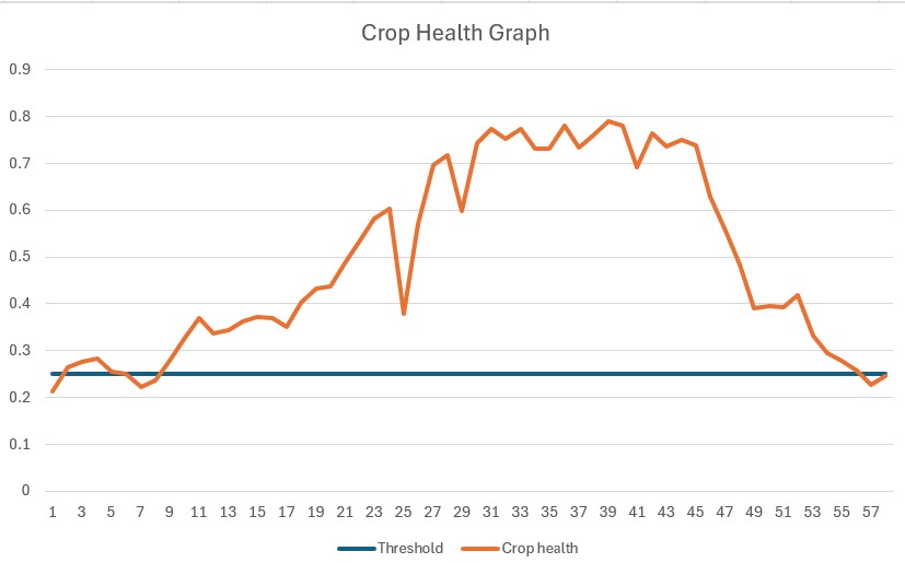 Crop health monitoring pixel value